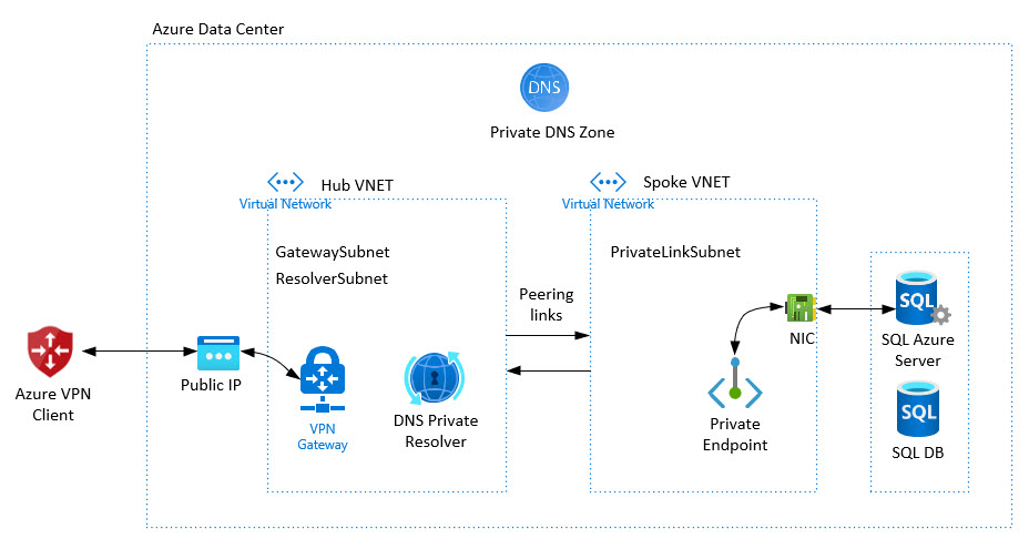 Screenshot of Azure VPN to VNET to SQL Azure